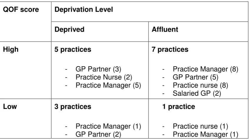 Table 2: Spread of practices and practice staff across performance and deprivation* 