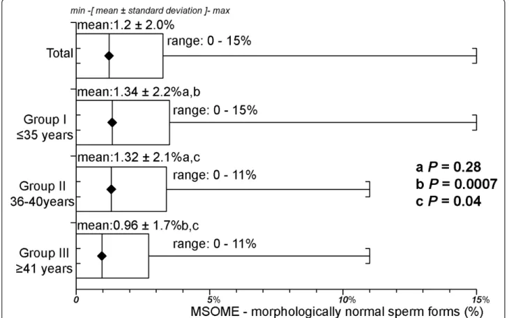 Figure 2 Percentage of morphologically normal sperm forms by MSOME according to age for the three age groups