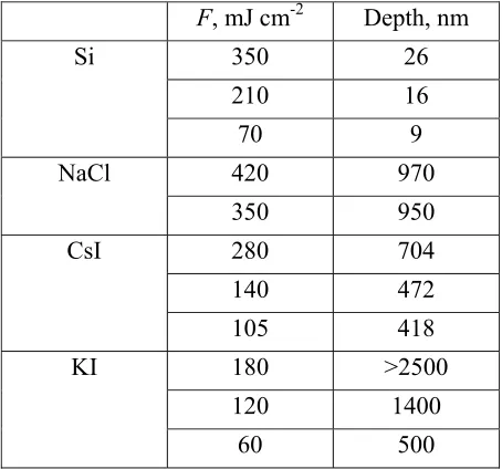 Table 1: Summary of crater depth measurements 