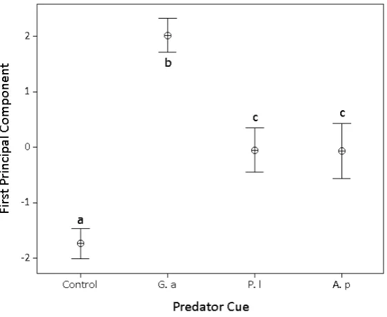 Table IVPairwise comparisons of P. jenkinsi vertical migration responses to different predator cues