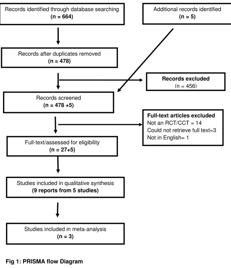 Fig 1: PRISMA flow Diagram 