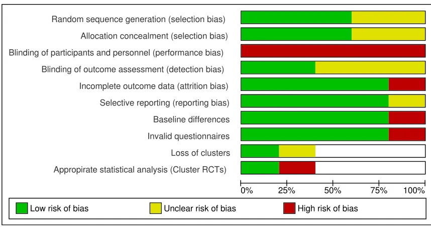 Figure 2: Risk of bias in included trials across each domain 