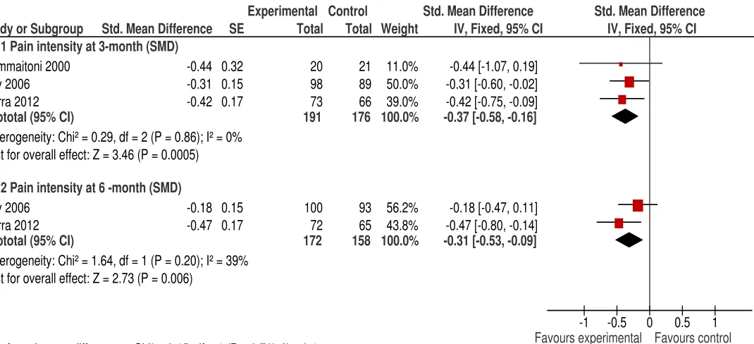 Figure 3:  Meta-analysis of pain intensity at 3 and 6 month. CI= Confidence Interval, SMD = Standardized mean difference 