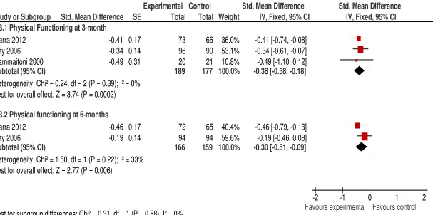 Figure 4:  Meta-analysis of physical functioning at 3 and 6 month. CI= Confidence Interval, SMD = Standardized mean difference 