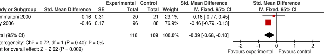 Figure 5: Meta-analysis of patient satisfaction at 3 month. CI= Confidence Interval, SMD = Standardized mean difference 
