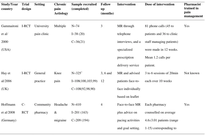 Table 1: Characteristics of included studies 