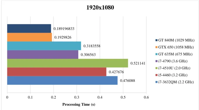 Figure 11.  Compare the best runtime of different threads for different CPU and GPU to generate an image in 1080p  resolution 