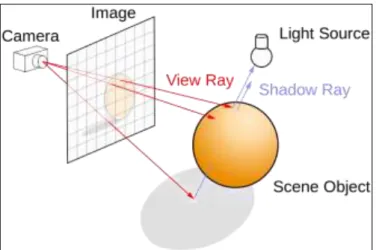 Figure 1.  Raytrace Technique (https://en.wikipedia.org)