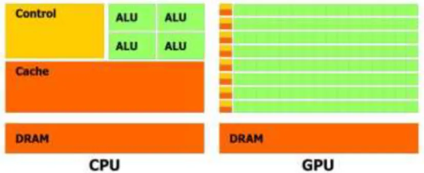 Figure 2 . Compare the architecture of CPU and GPU 