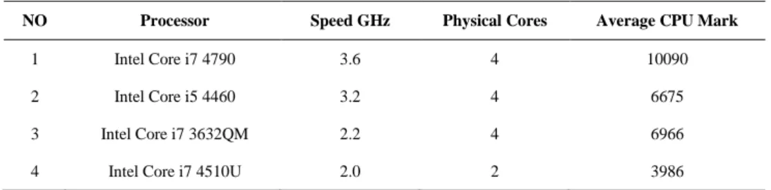 Table 1.  Specifictions of proccesors 