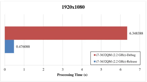 Figure 7.  Compare the best runtime CPU in Debug and Release modes 