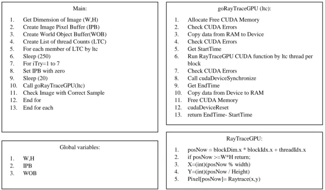 Figure 8.  Pseudocode of raytrace alghorithm by GPU 