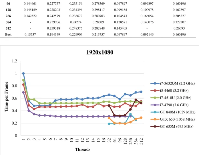 Figure 9.  Compare the runtime of different threads for different CPU and GPU to generate an image in 1080p resolution 