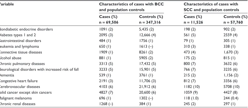 Table 3 Odds ratios for BCC among cases with a history of hip fracture
