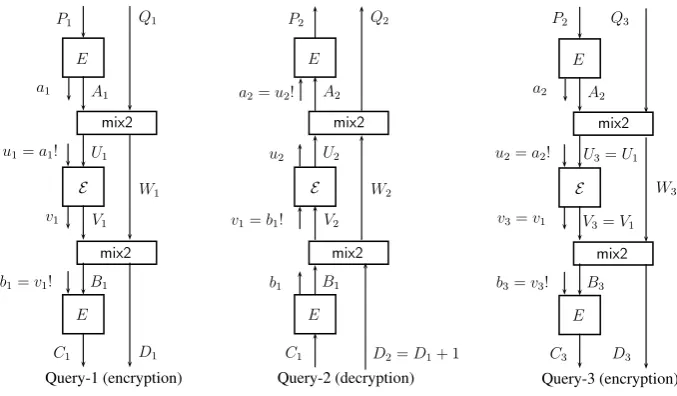 Fig. 3.1. A0 makes three queries and obtains collisions on U1 and U3 values withprobability 1/2 (due to the event that a1 = a2).