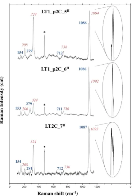 Figure 4. Raman spectra showing magnesite and calcite peaks in the same spectrum. This will happen when grains of 1-2 μm in size and different mineralogy are overlapped or placed very close: the laser beams both grains at the same time and as a consequence