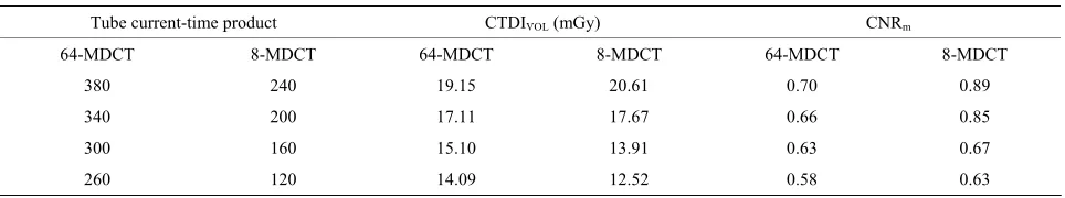 Table 3. Radiation dose and CNRm at different tube current-time product conditions on 64-MDCT and 8-MDCT