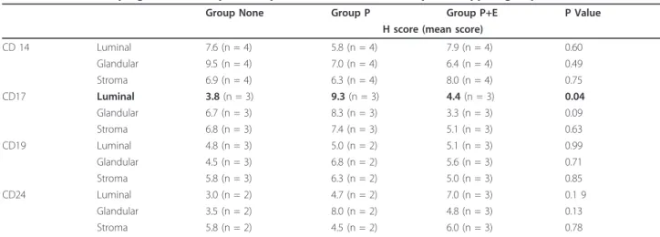 Table 1 Endometrial progesterone receptor B expression in different luteal phase support groups