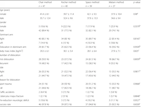 Table 1 Clinical data of shoulder dislocation patients in whom Chair, Matsen, Spaso, or Kocher reduction methods were applied