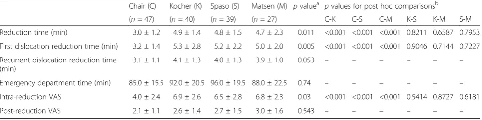 Table 2 Outcome parameters for different reduction techniques against shoulder dislocation 