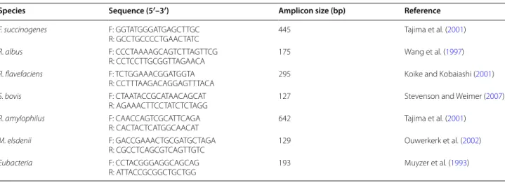 Table 1  Real-time PCR primers used in the relative quantification of ruminal microorganisms