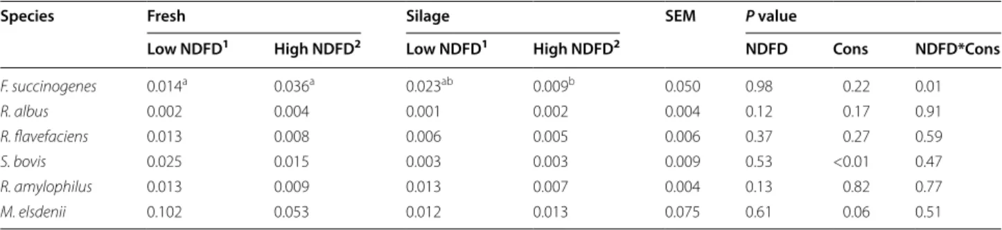 Table 2  Relative population of ruminal microorganisms in function of digestibility of neutral detergent fiber (high or low  NDFD) and conservation method (fresh or silage) of sugarcane, considering the means of two collection times
