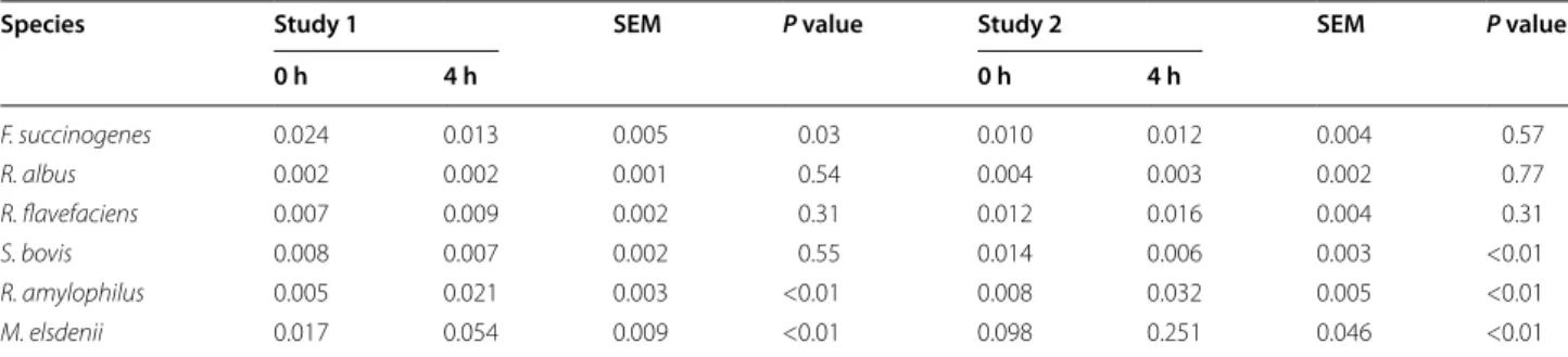 Table 3  Relative population of  ruminal microorganisms, in  function of  time of  collection of  ruminal content, of  both  studies
