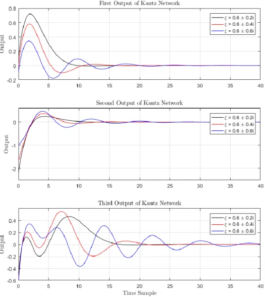 Figure 2.  Output of Kautz network in time domain for different pairs of poles    