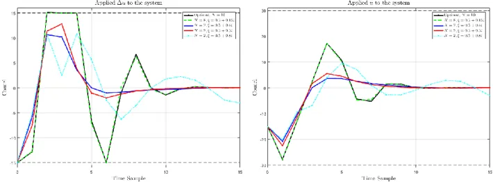 Figure 3.  Applied input for different Kautz Characteristics 