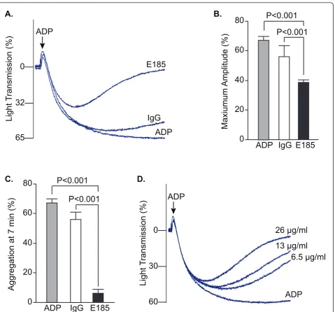 Figure 4 EMILIN2 antibody inhibited mouse platelet aggregation. A, B, C. Platelet aggregation in platelet-rich plasma was induced by ADPand optically measured with an aggregometer