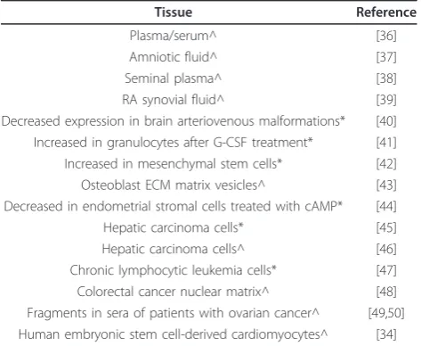 Table 1 EMILIN2 expressed in human tissues