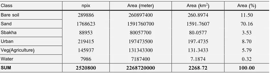 Table 2. Major land-cover class found in the area in (ha, Km2 and percentage) created by the classification of Landsat-7 ETM+ subset image (channel 1,5,7) 