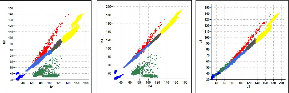 Figure 3. Features space of the training areas; a) band4 and band2;b) band 4 and band3; and c) band 3 and band2 