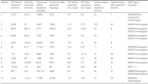 Table 4 Comparison of the groups on the basis of renal functions and acute phase parameters