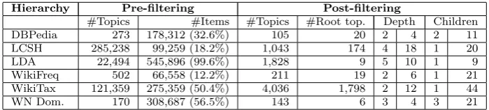 Table 2 Hierarchy statistics before and after ﬁltering to the shared item-set. Depth andChildren are reported as median / maximum.