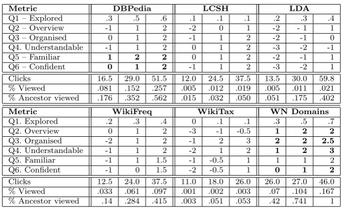 Table 3 Overviewing task results. All results are 1st quartile/median/3rd quartile. Secondrow (Explored) contains numbers from 0 to 1
