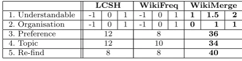 Table 5 Preference experiment results including WikiMerge. The ﬁrst two questions are ona ﬁve-point scale from -2 (negative statement) to +2 (positive statement) and are shown 1stquartile/median/3rd quartile