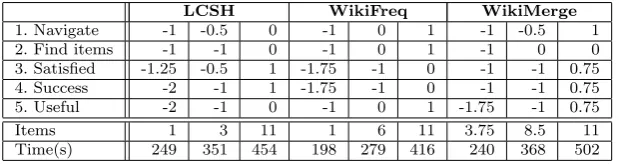 Table 6 Exploration task aggregate results by hierarchy. Results to the questions and numberof items found