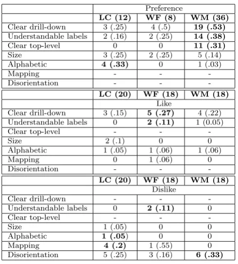 Table 7 Main categories for the three qualitative questions. Each of the participants’ answercan be assigned to multiple categories