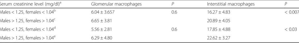 Table 1 Number of interstitial macrophages correlated with Oxford and 3-Grade classification grading