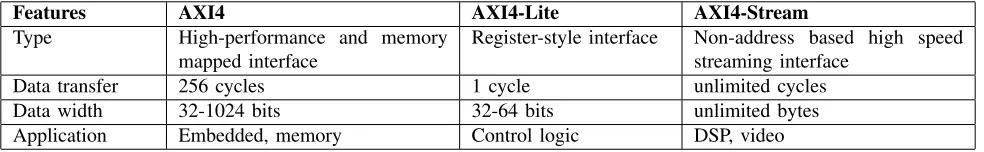 Table II: AXI4 interfaces
