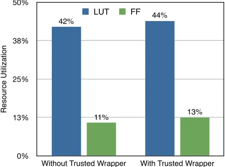 Figure 4: Resource utilization for an IP core with and without a Trusted Wrapper