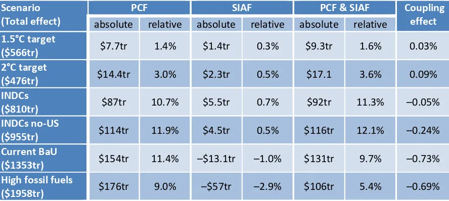 Table 1. the coupling between PCF and SIAF on Absolute and relative changes in ���� due to PCF, SIAF and PCF & SIAF combined, measured from the legacy values in the default PAGE-ICE impacts setting