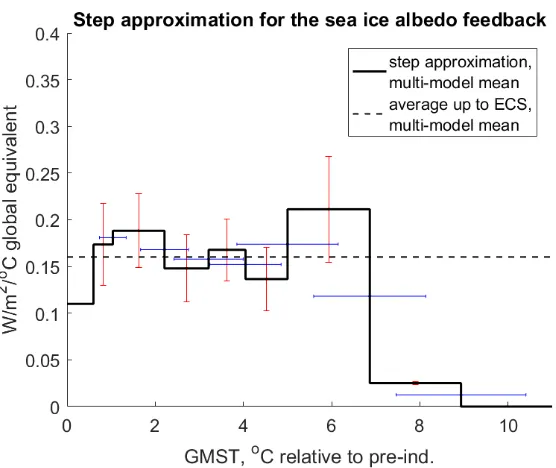 Figure 8. The multi-model mean step approximation of SIAF capturing the main nonlinear transitions between distinct eras (thick black line) according to the five ESMs analysed (Figure 2)