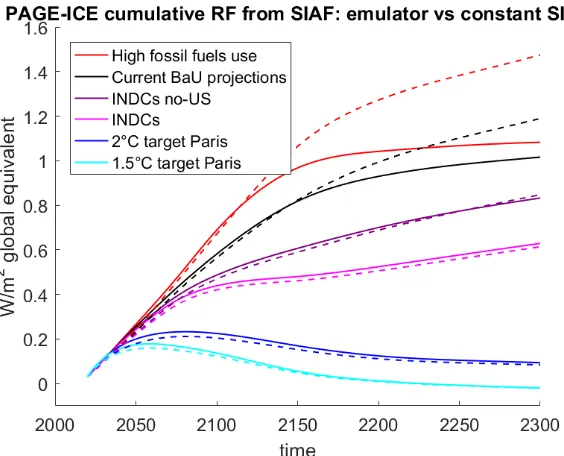 Figure 5. Cumulative global equivalent RF from nonlinear SIAF (solid lines) and cumulative RF corresponding to constant average SIAF of 0.165 W/m2/°C for the period between pre-industrial conditions and the 2xCO2 ECS warming level (dashed lines), plotted u
