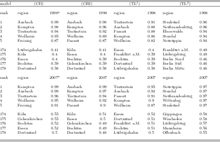 Table 7: Average Eﬃciency Estimates for the stock-ﬂow matching model - Germany (1998, 2007)