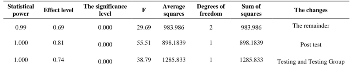 Table 2. Levine test results on the assumption of equality of variances in cancer patients' test groups