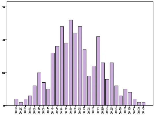 Figure 2.  Distribution of students' sense of loneliness scores