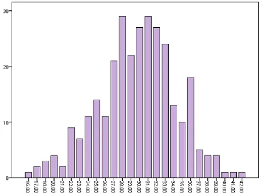 Figure 4.  Distribution of student's normative identity scores