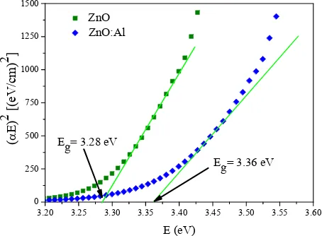 Figure 1. UV-visible optical transmittance spectra for the ZnO and ZnO:Al films deposited onto glass substrates